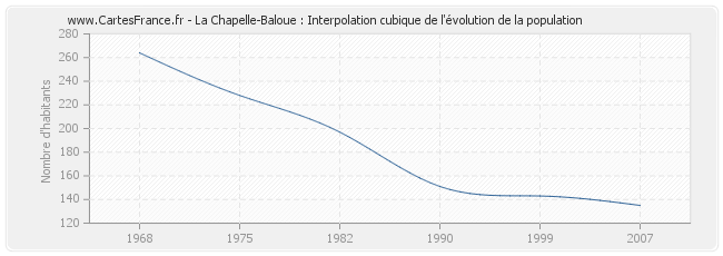 La Chapelle-Baloue : Interpolation cubique de l'évolution de la population